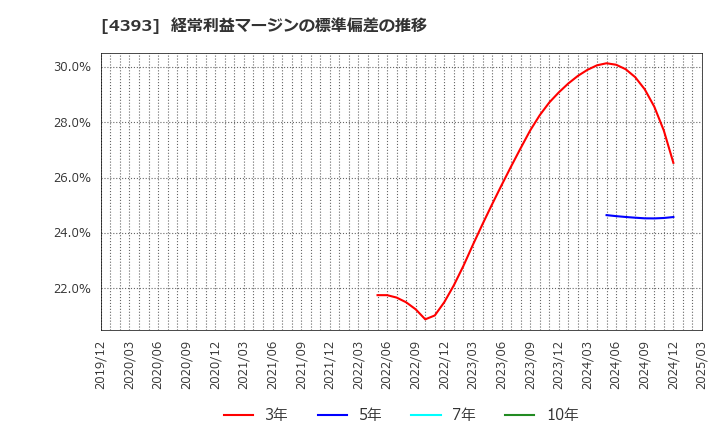 4393 (株)バンク・オブ・イノベーション: 経常利益マージンの標準偏差の推移