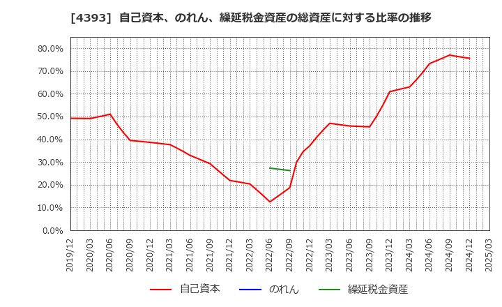 4393 (株)バンク・オブ・イノベーション: 自己資本、のれん、繰延税金資産の総資産に対する比率の推移