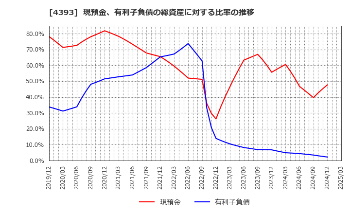 4393 (株)バンク・オブ・イノベーション: 現預金、有利子負債の総資産に対する比率の推移