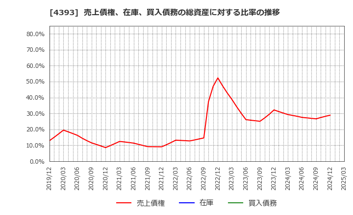 4393 (株)バンク・オブ・イノベーション: 売上債権、在庫、買入債務の総資産に対する比率の推移