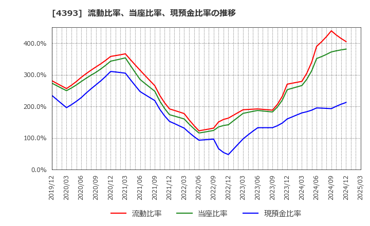 4393 (株)バンク・オブ・イノベーション: 流動比率、当座比率、現預金比率の推移