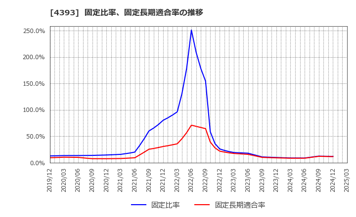 4393 (株)バンク・オブ・イノベーション: 固定比率、固定長期適合率の推移
