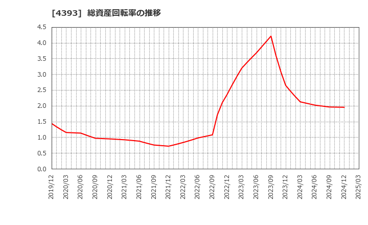 4393 (株)バンク・オブ・イノベーション: 総資産回転率の推移