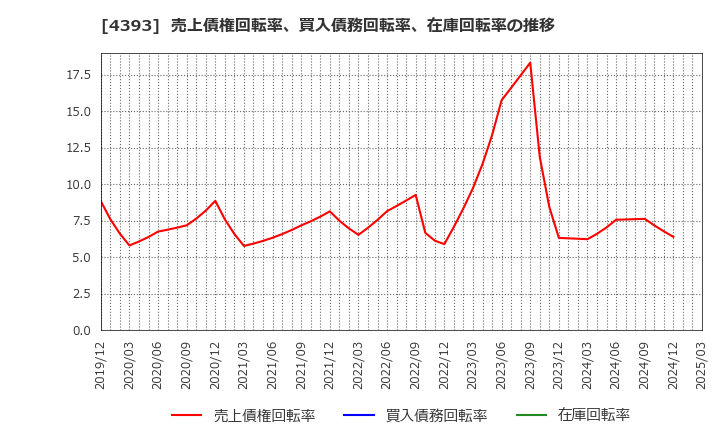 4393 (株)バンク・オブ・イノベーション: 売上債権回転率、買入債務回転率、在庫回転率の推移