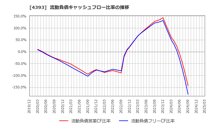 4393 (株)バンク・オブ・イノベーション: 流動負債キャッシュフロー比率の推移