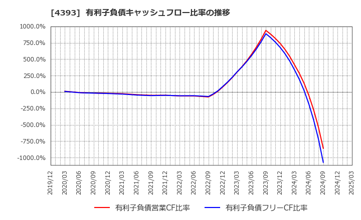 4393 (株)バンク・オブ・イノベーション: 有利子負債キャッシュフロー比率の推移