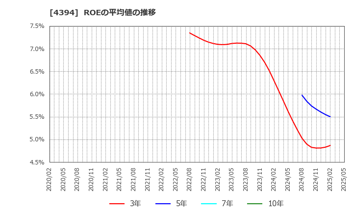 4394 (株)エクスモーション: ROEの平均値の推移