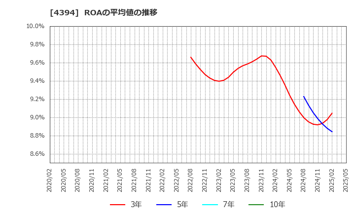 4394 (株)エクスモーション: ROAの平均値の推移