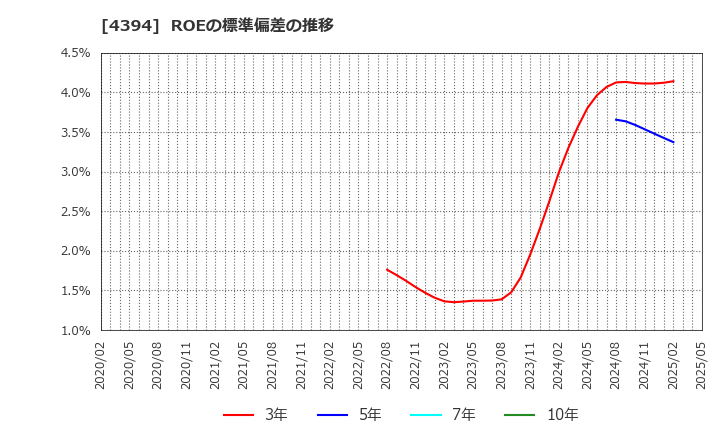 4394 (株)エクスモーション: ROEの標準偏差の推移