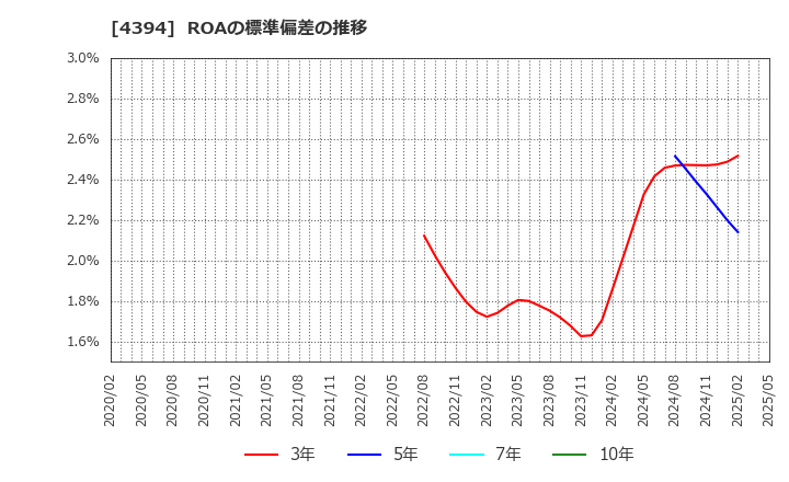4394 (株)エクスモーション: ROAの標準偏差の推移
