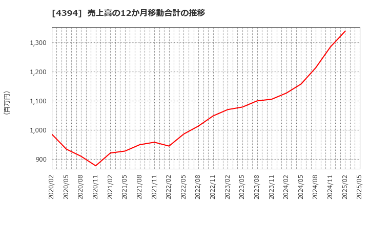 4394 (株)エクスモーション: 売上高の12か月移動合計の推移