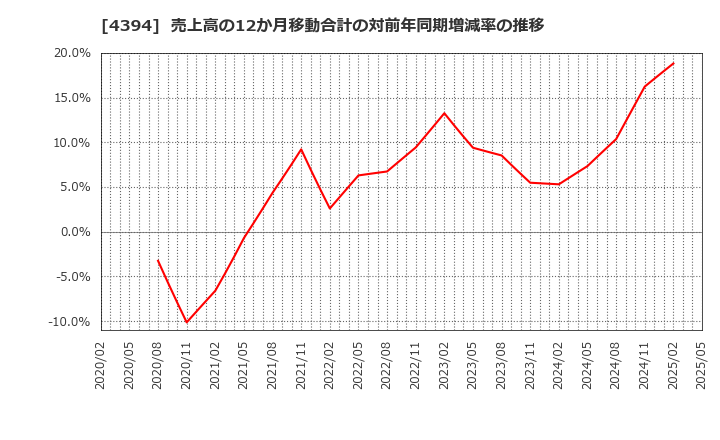4394 (株)エクスモーション: 売上高の12か月移動合計の対前年同期増減率の推移