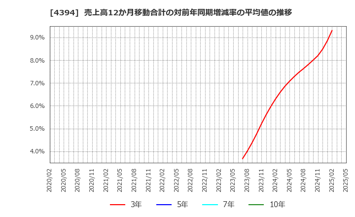 4394 (株)エクスモーション: 売上高12か月移動合計の対前年同期増減率の平均値の推移
