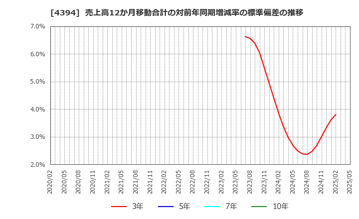 4394 (株)エクスモーション: 売上高12か月移動合計の対前年同期増減率の標準偏差の推移