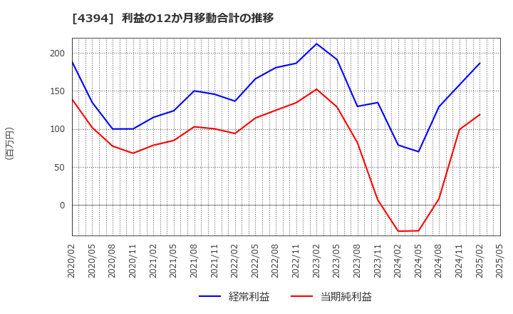 4394 (株)エクスモーション: 利益の12か月移動合計の推移
