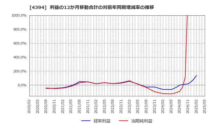 4394 (株)エクスモーション: 利益の12か月移動合計の対前年同期増減率の推移