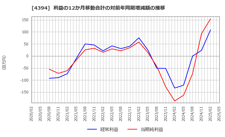 4394 (株)エクスモーション: 利益の12か月移動合計の対前年同期増減額の推移