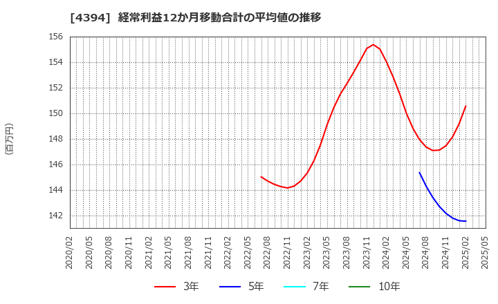 4394 (株)エクスモーション: 経常利益12か月移動合計の平均値の推移