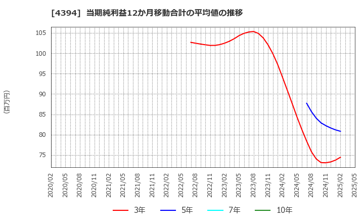 4394 (株)エクスモーション: 当期純利益12か月移動合計の平均値の推移