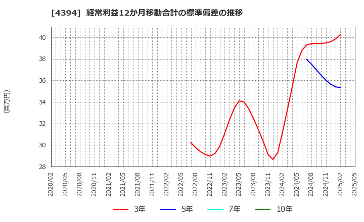 4394 (株)エクスモーション: 経常利益12か月移動合計の標準偏差の推移