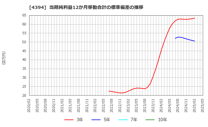 4394 (株)エクスモーション: 当期純利益12か月移動合計の標準偏差の推移