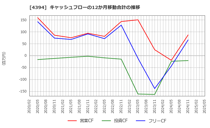 4394 (株)エクスモーション: キャッシュフローの12か月移動合計の推移