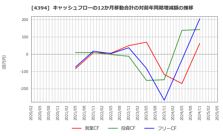 4394 (株)エクスモーション: キャッシュフローの12か月移動合計の対前年同期増減額の推移