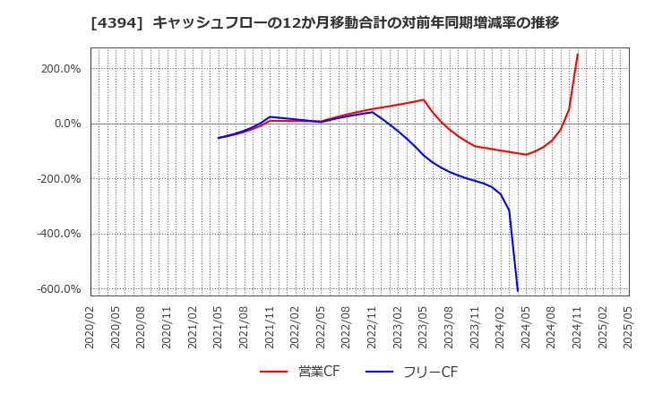 4394 (株)エクスモーション: キャッシュフローの12か月移動合計の対前年同期増減率の推移