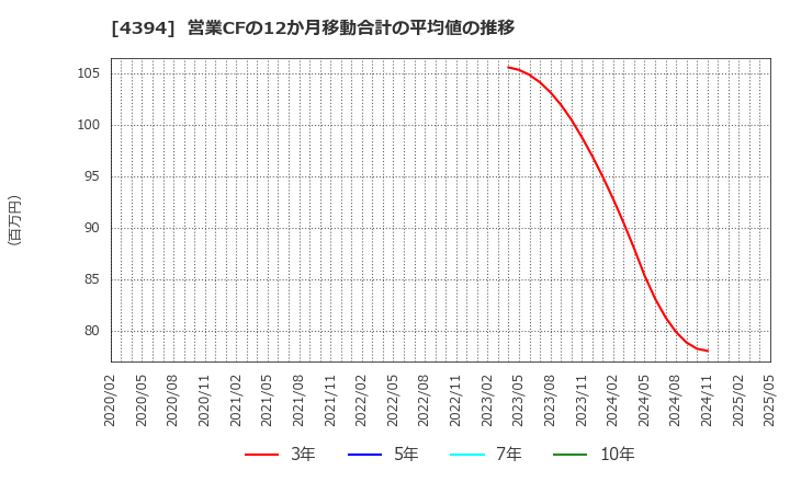 4394 (株)エクスモーション: 営業CFの12か月移動合計の平均値の推移