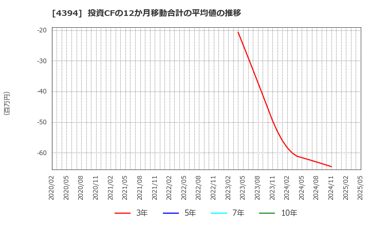 4394 (株)エクスモーション: 投資CFの12か月移動合計の平均値の推移