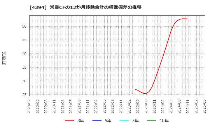 4394 (株)エクスモーション: 営業CFの12か月移動合計の標準偏差の推移