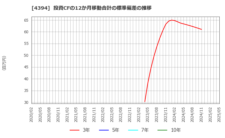 4394 (株)エクスモーション: 投資CFの12か月移動合計の標準偏差の推移