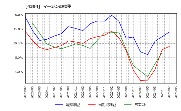 4394 (株)エクスモーション: マージンの推移