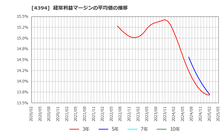4394 (株)エクスモーション: 経常利益マージンの平均値の推移
