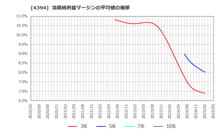 4394 (株)エクスモーション: 当期純利益マージンの平均値の推移
