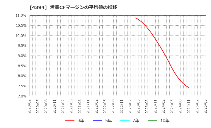 4394 (株)エクスモーション: 営業CFマージンの平均値の推移