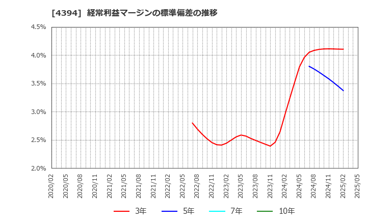 4394 (株)エクスモーション: 経常利益マージンの標準偏差の推移