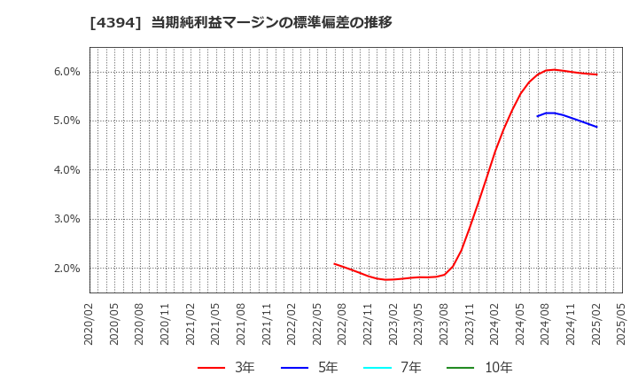 4394 (株)エクスモーション: 当期純利益マージンの標準偏差の推移