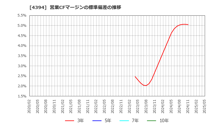 4394 (株)エクスモーション: 営業CFマージンの標準偏差の推移