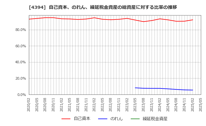 4394 (株)エクスモーション: 自己資本、のれん、繰延税金資産の総資産に対する比率の推移