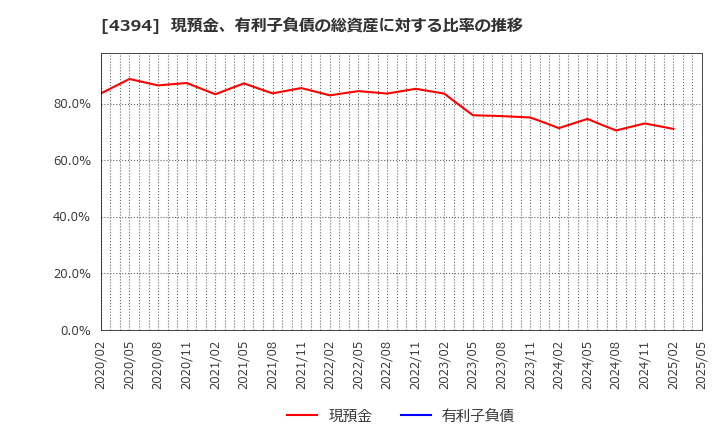 4394 (株)エクスモーション: 現預金、有利子負債の総資産に対する比率の推移