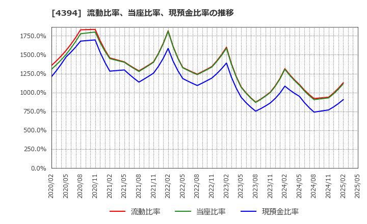 4394 (株)エクスモーション: 流動比率、当座比率、現預金比率の推移