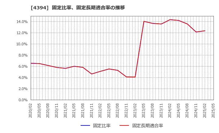 4394 (株)エクスモーション: 固定比率、固定長期適合率の推移