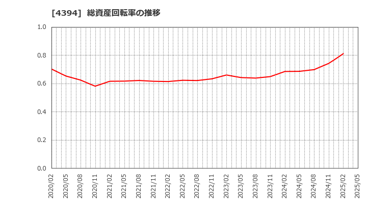 4394 (株)エクスモーション: 総資産回転率の推移