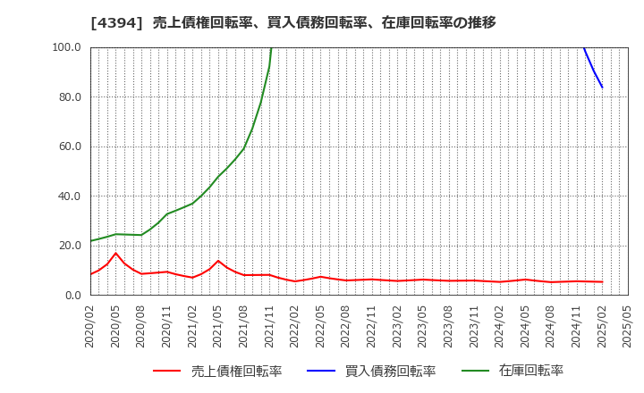 4394 (株)エクスモーション: 売上債権回転率、買入債務回転率、在庫回転率の推移