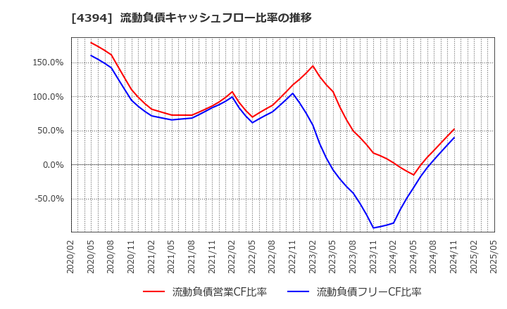 4394 (株)エクスモーション: 流動負債キャッシュフロー比率の推移