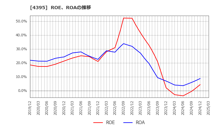 4395 (株)アクリート: ROE、ROAの推移