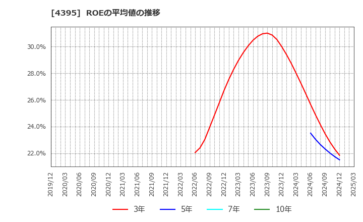 4395 (株)アクリート: ROEの平均値の推移