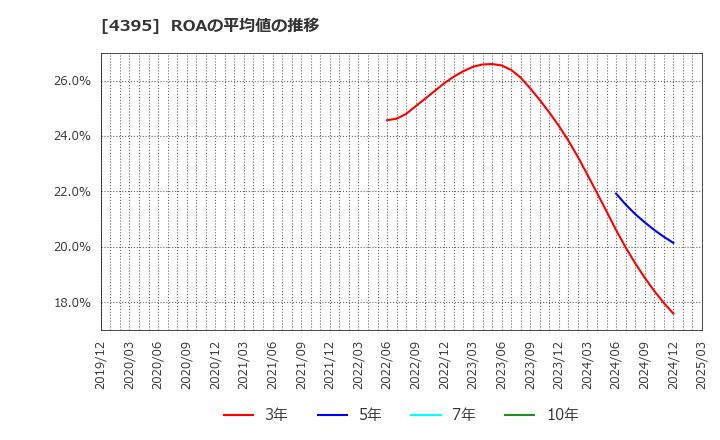 4395 (株)アクリート: ROAの平均値の推移