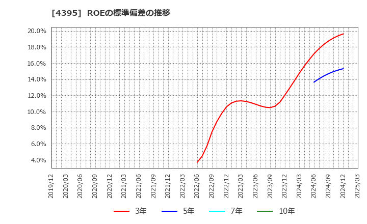 4395 (株)アクリート: ROEの標準偏差の推移